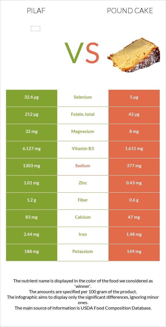 Pilaf vs Pound cake infographic