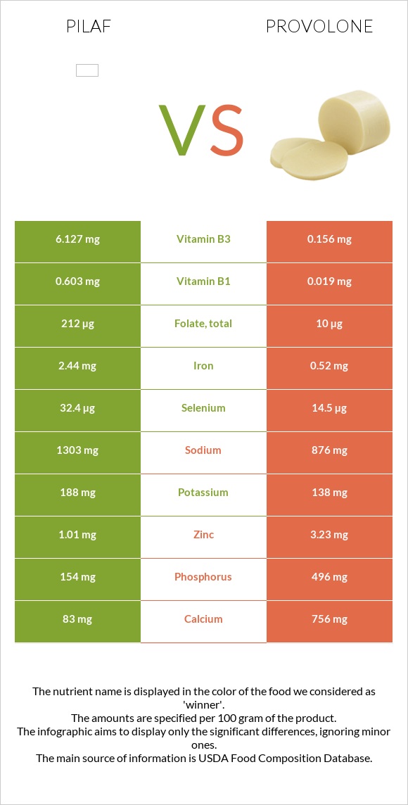 Pilaf vs Provolone infographic