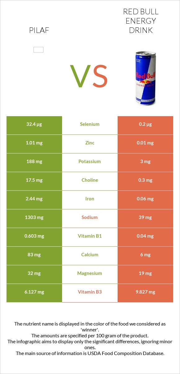 Pilaf vs Red Bull Energy Drink  infographic