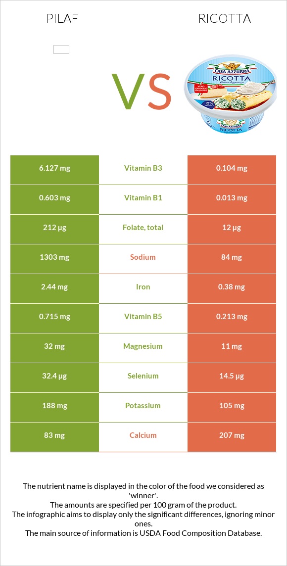 Pilaf vs Ricotta infographic