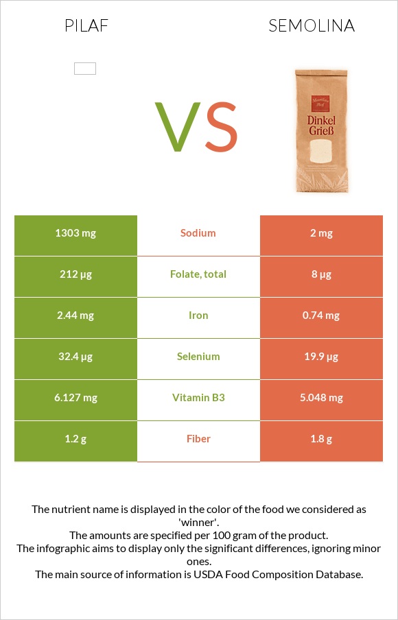 Pilaf vs Semolina infographic