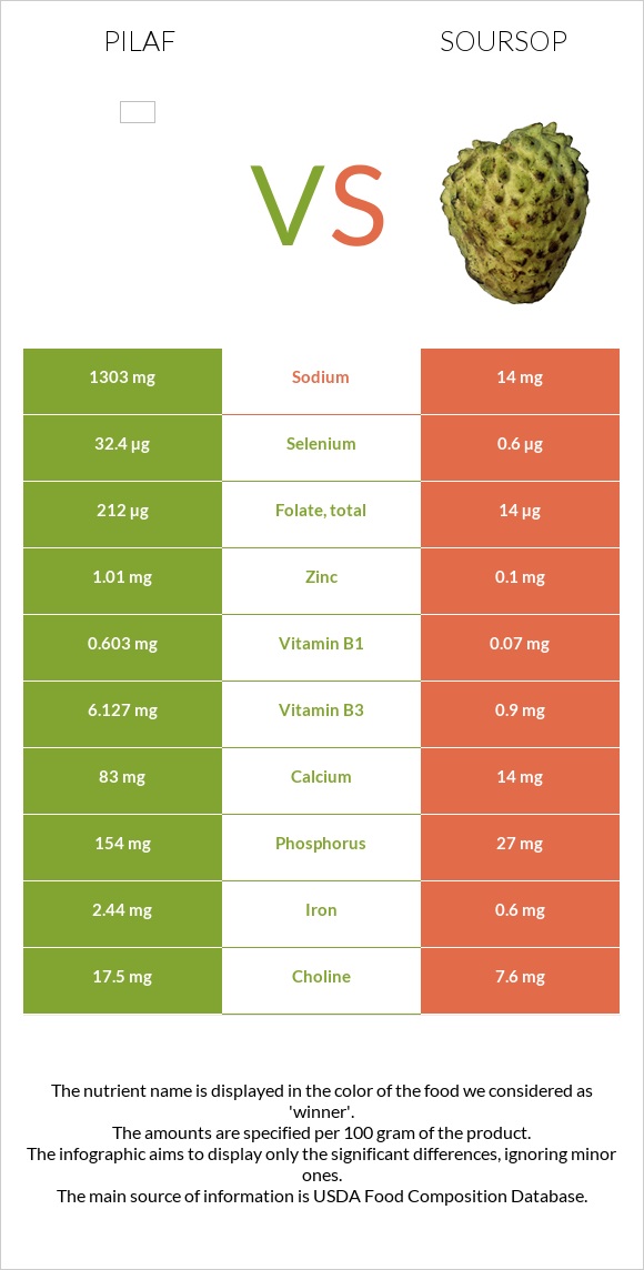 Pilaf vs Soursop infographic