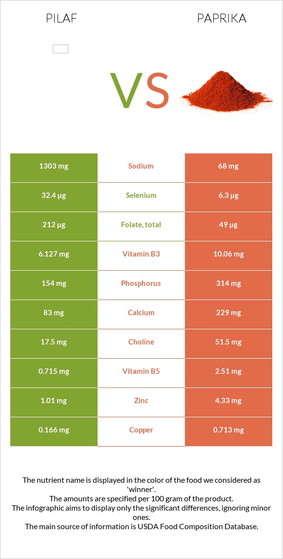 Ուզբեկական փլավ vs Պապրիկա infographic