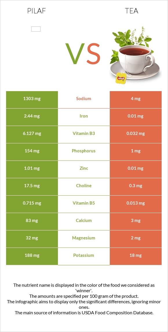 Pilaf vs Tea infographic