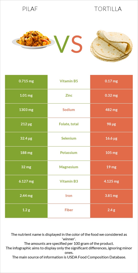 Pilaf vs Tortilla infographic