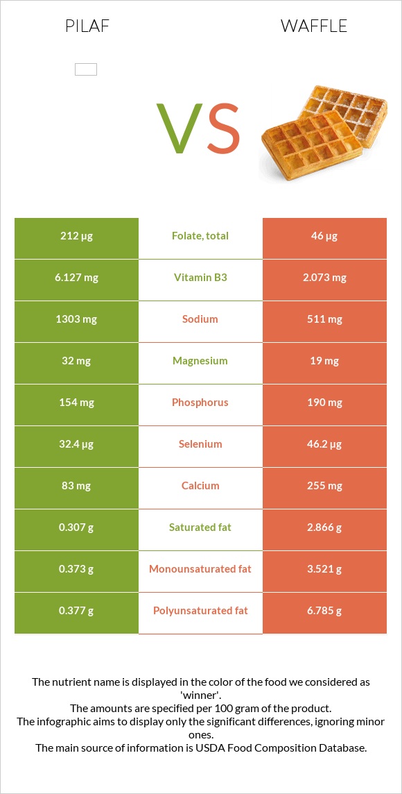 Pilaf vs Waffle infographic