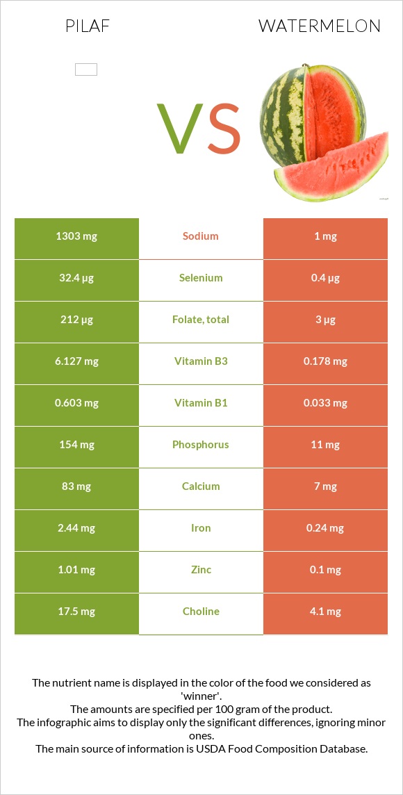 Pilaf vs Watermelon infographic