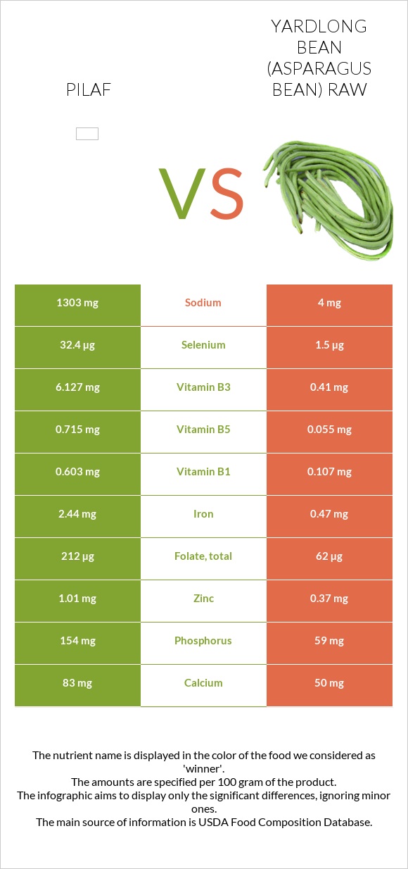 Pilaf vs Yardlong bean (Asparagus bean) raw infographic