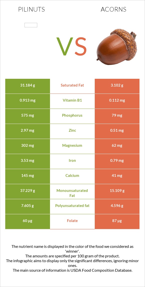 Pili nuts vs Acorns infographic