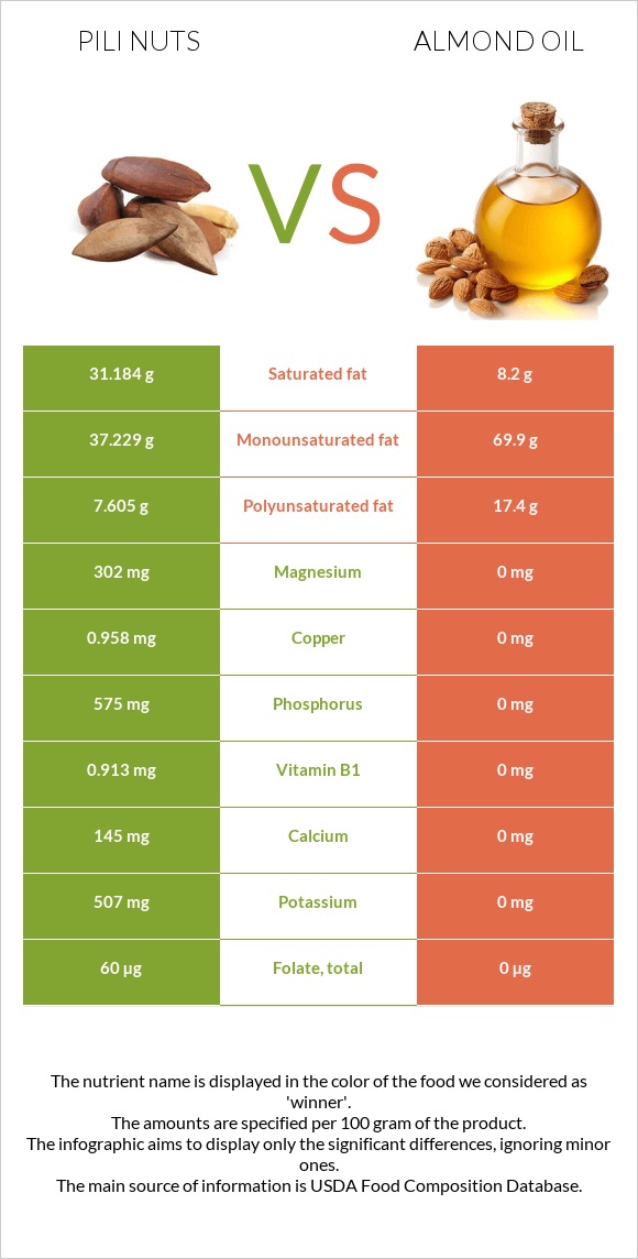 Pili nuts vs Նուշի ձեթ infographic