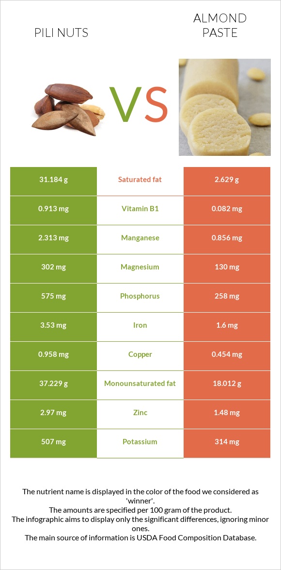 Pili nuts vs Almond paste infographic