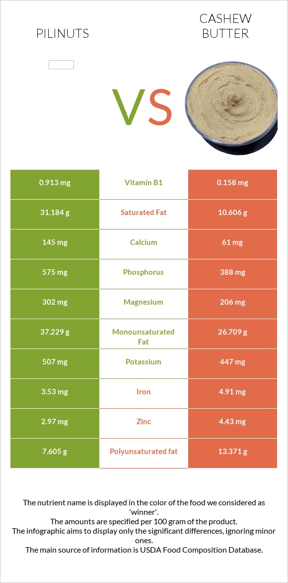 Pili nuts vs Cashew butter infographic