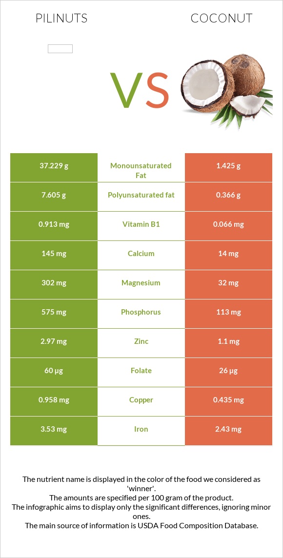 Pili nuts vs Կոկոս infographic
