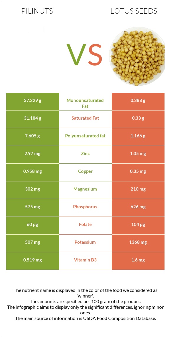 Pili nuts vs Lotus seeds infographic