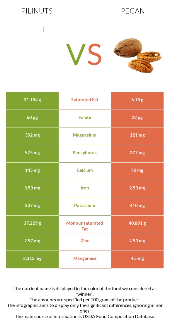 Pili nuts vs Pecan infographic