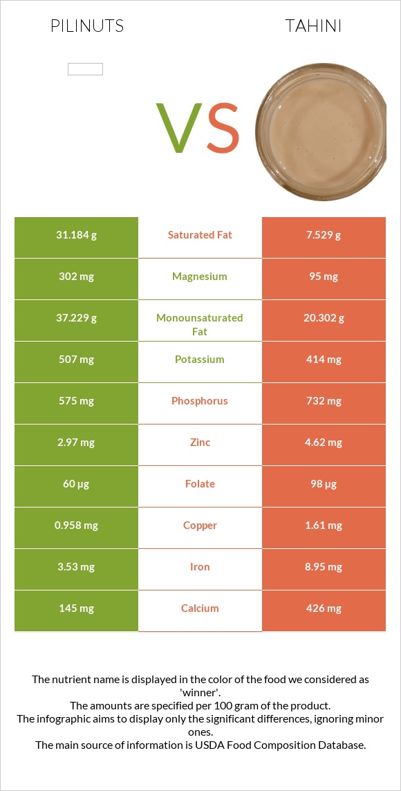 Pili nuts vs Tahini infographic