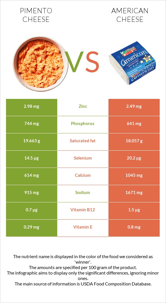 Pimento Cheese vs American cheese infographic