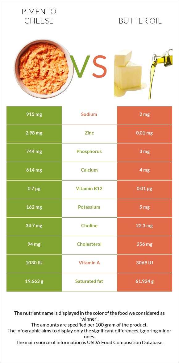 Pimento Cheese vs Butter oil infographic