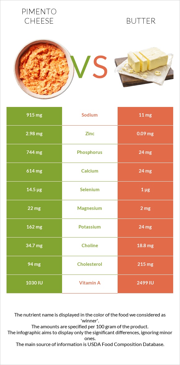 Պիմենտո պանիր vs Կարագ infographic