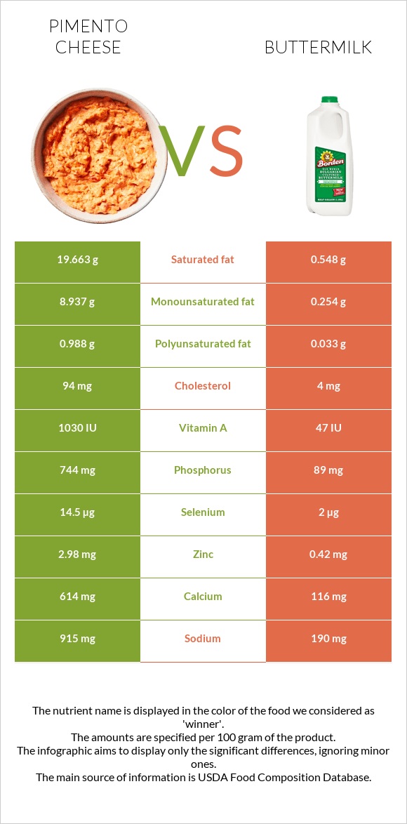 Պիմենտո պանիր vs Թան infographic