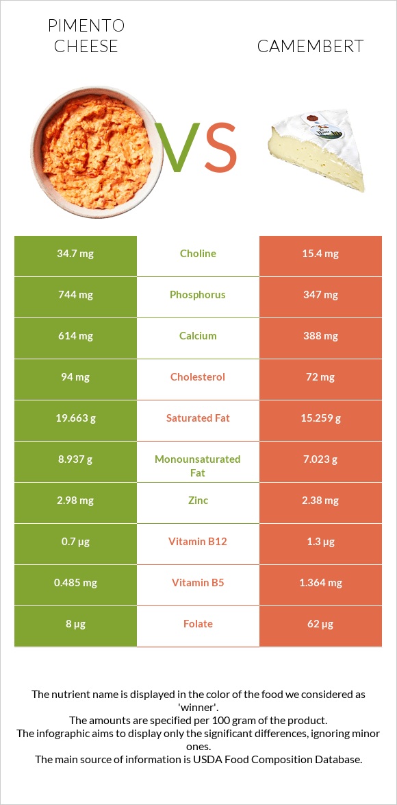 Pimento Cheese vs Camembert infographic