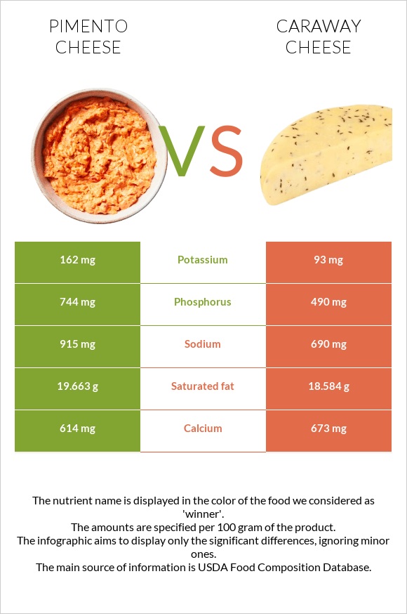 Պիմենտո պանիր vs Caraway cheese infographic