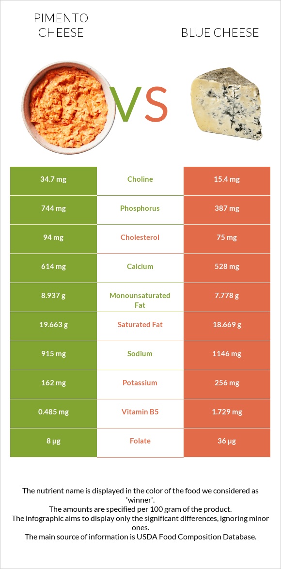 Pimento Cheese vs Blue cheese infographic