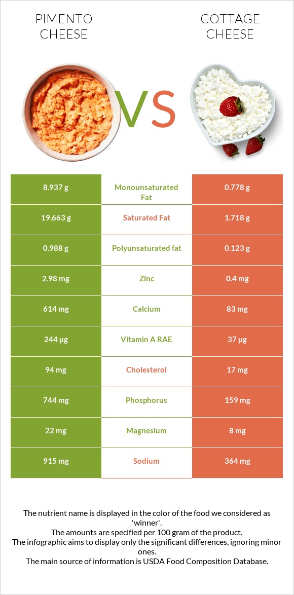 Pimento Cheese vs Cottage cheese infographic