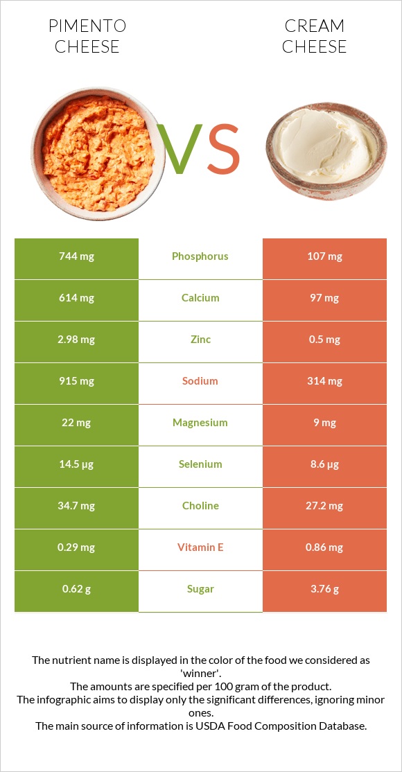 Պիմենտո պանիր vs Սերուցքի պանիր infographic