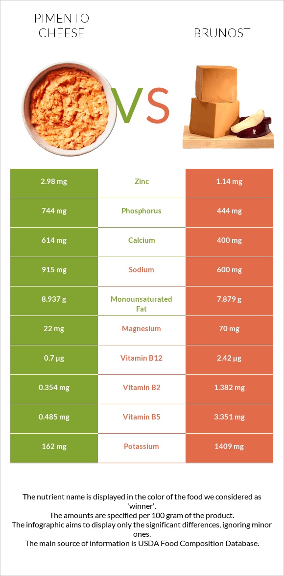 Պիմենտո պանիր vs Brunost infographic