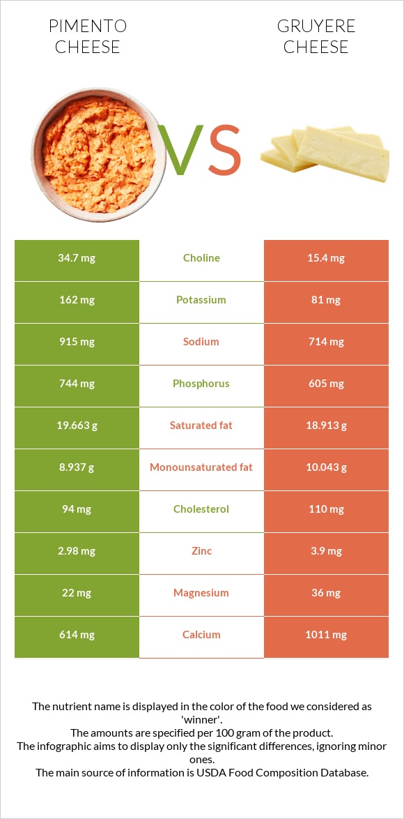 Պիմենտո պանիր vs Gruyere cheese infographic