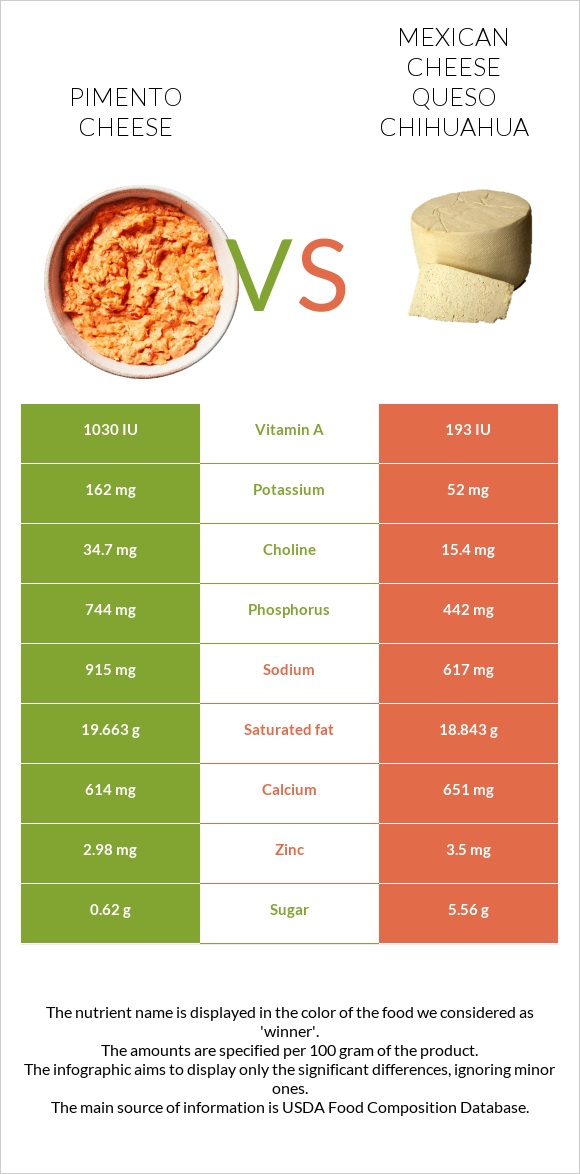 Pimento Cheese vs Mexican Cheese queso chihuahua infographic