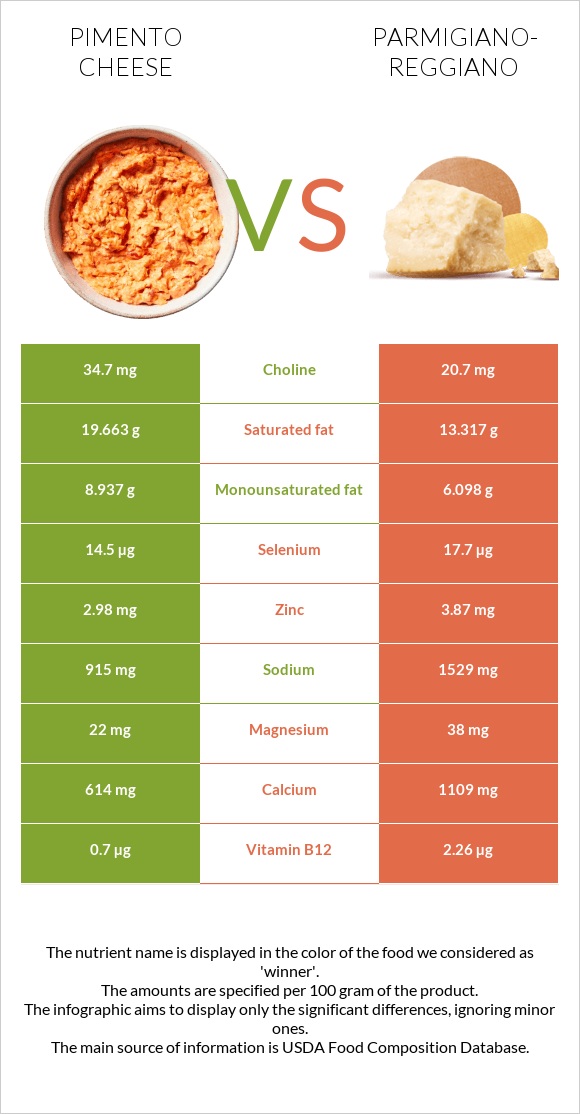 Pimento Cheese vs Parmigiano-Reggiano infographic