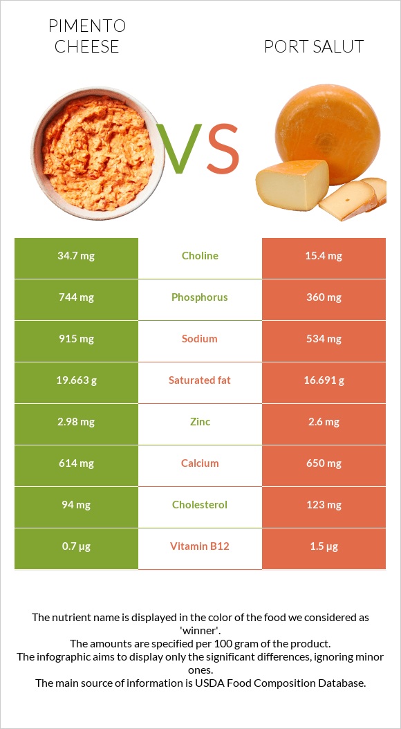 Pimento Cheese vs Port Salut infographic