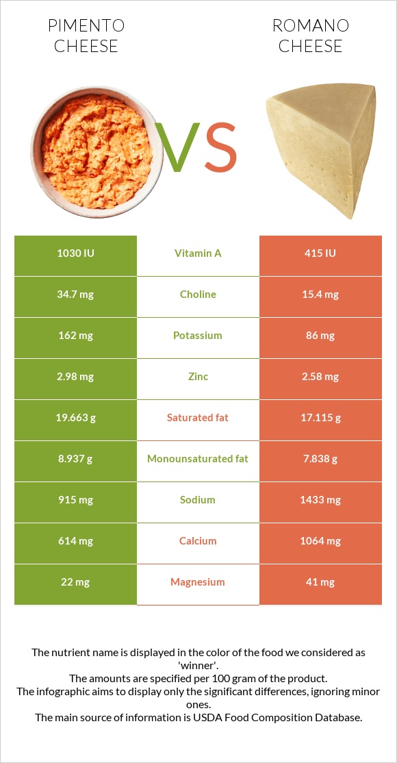 Pimento Cheese vs Romano cheese infographic