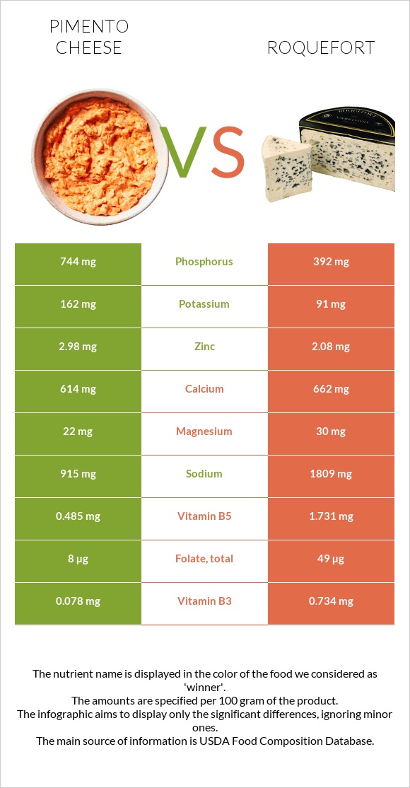 Pimento Cheese vs Roquefort infographic