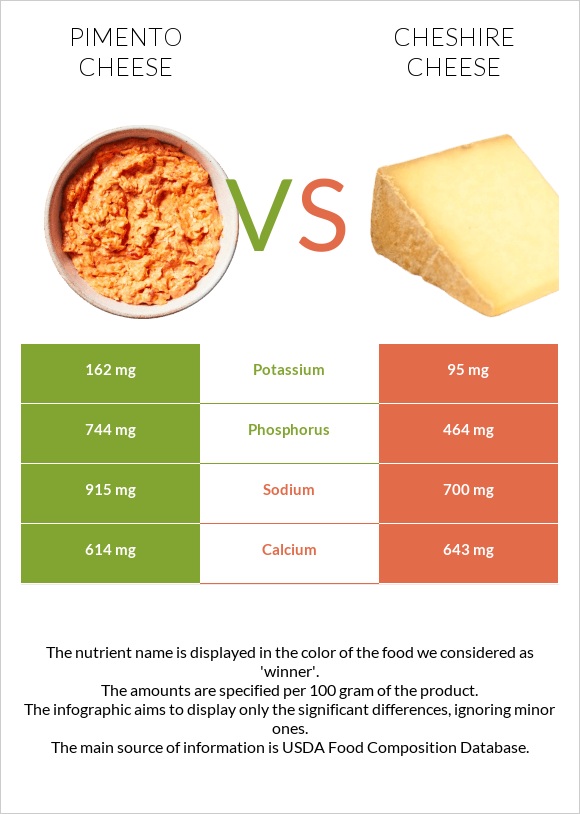 Pimento Cheese vs Cheshire cheese infographic