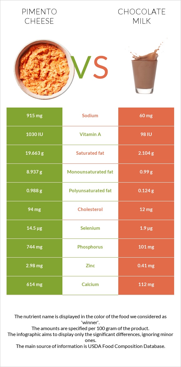 Պիմենտո պանիր vs Շոկոլադե կաթ infographic