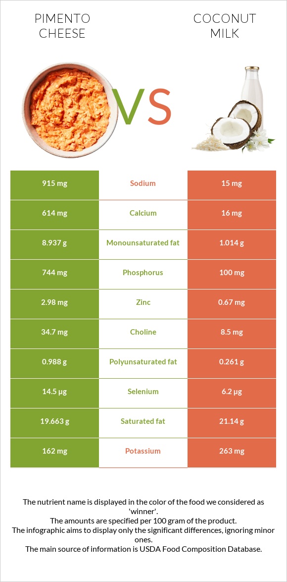 Պիմենտո պանիր vs Կոկոսի կաթ infographic