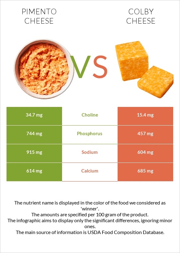 Pimento Cheese vs Colby cheese infographic