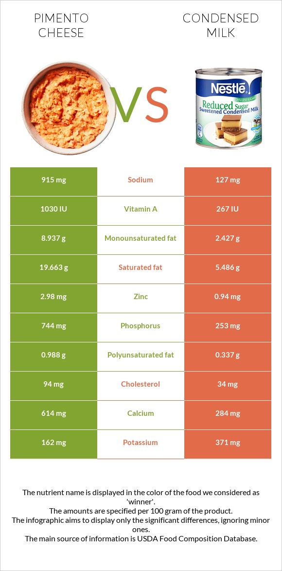 Pimento Cheese vs Condensed milk infographic