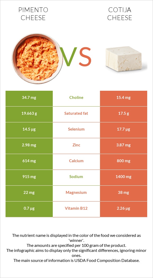 Պիմենտո պանիր vs Cotija cheese infographic