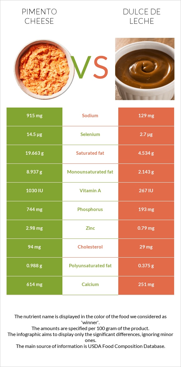 Պիմենտո պանիր vs Dulce de Leche infographic