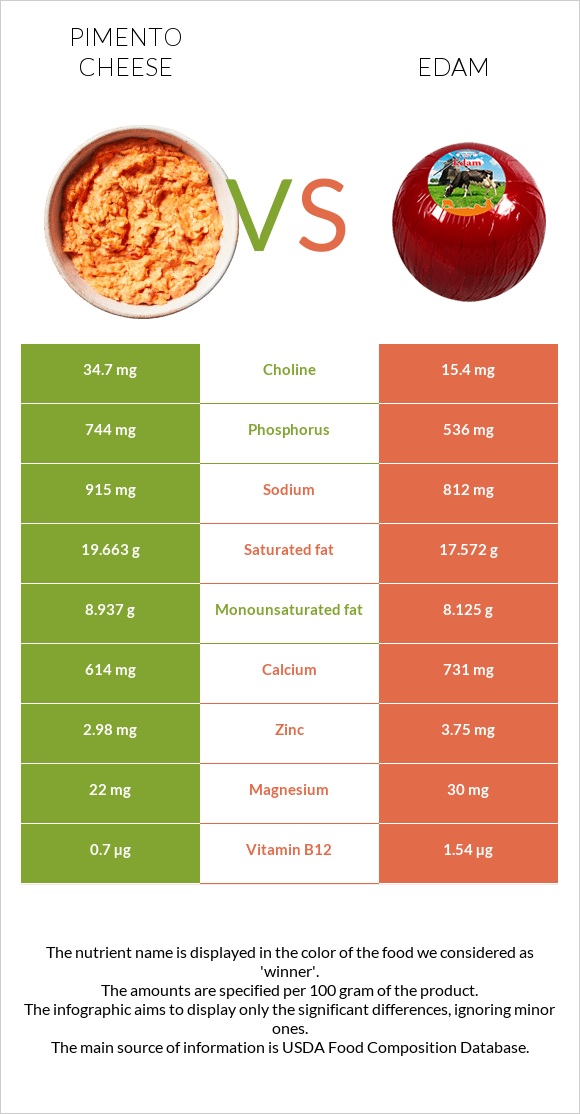 Pimento Cheese vs Edam infographic