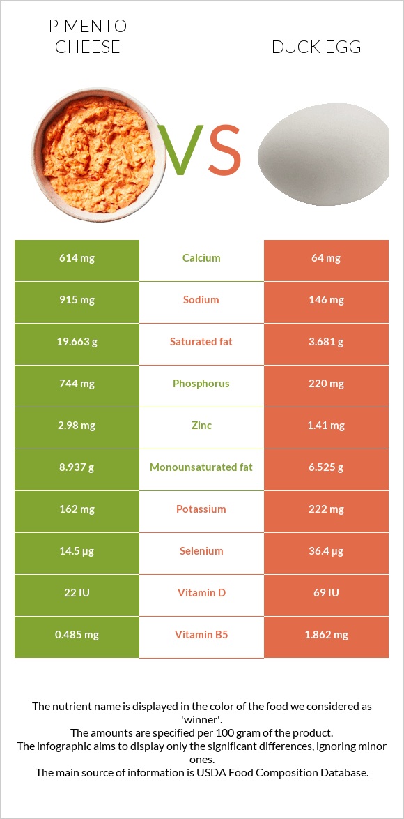 Պիմենտո պանիր vs Բադի ձու infographic