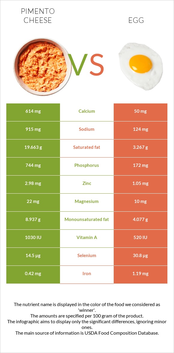 Պիմենտո պանիր vs Հավկիթ infographic