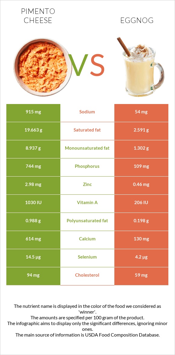 Պիմենտո պանիր vs Eggnog infographic