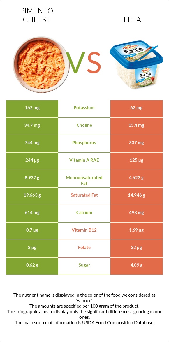 Pimento Cheese vs Feta infographic