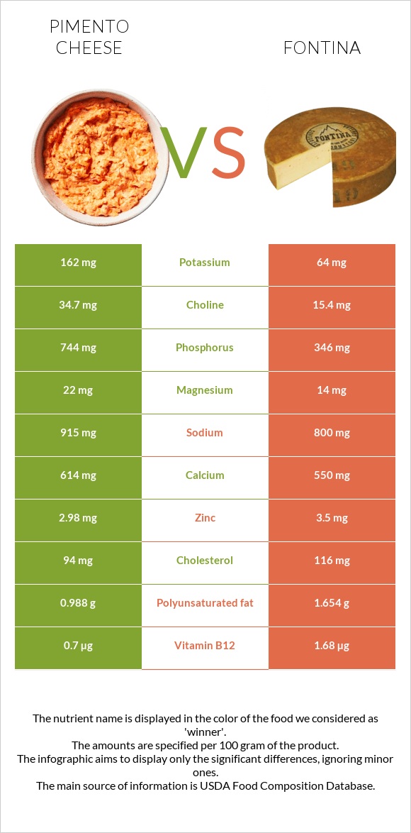 Պիմենտո պանիր vs Ֆոնտինա պանիր infographic