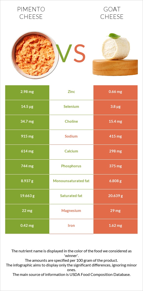 Պիմենտո պանիր vs Ոչխարի պանիր infographic